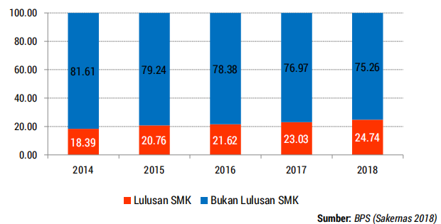 Persentase pengangguran lulusan SMK di Indonesia (%)
